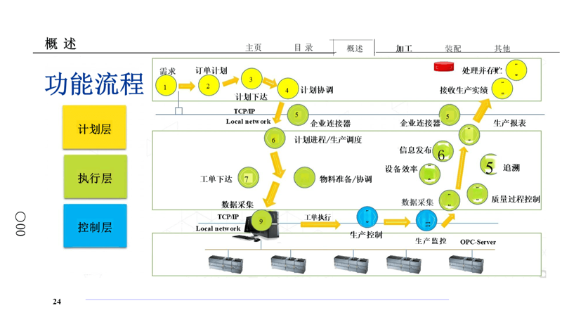 生产制造执行系统的革新与应用