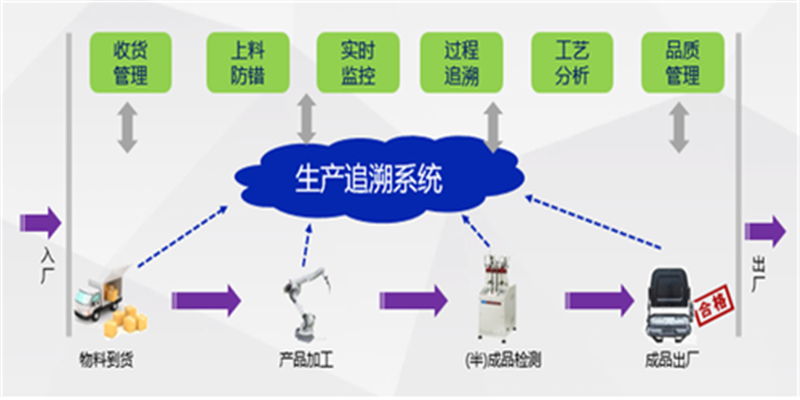 生产过程追溯系统